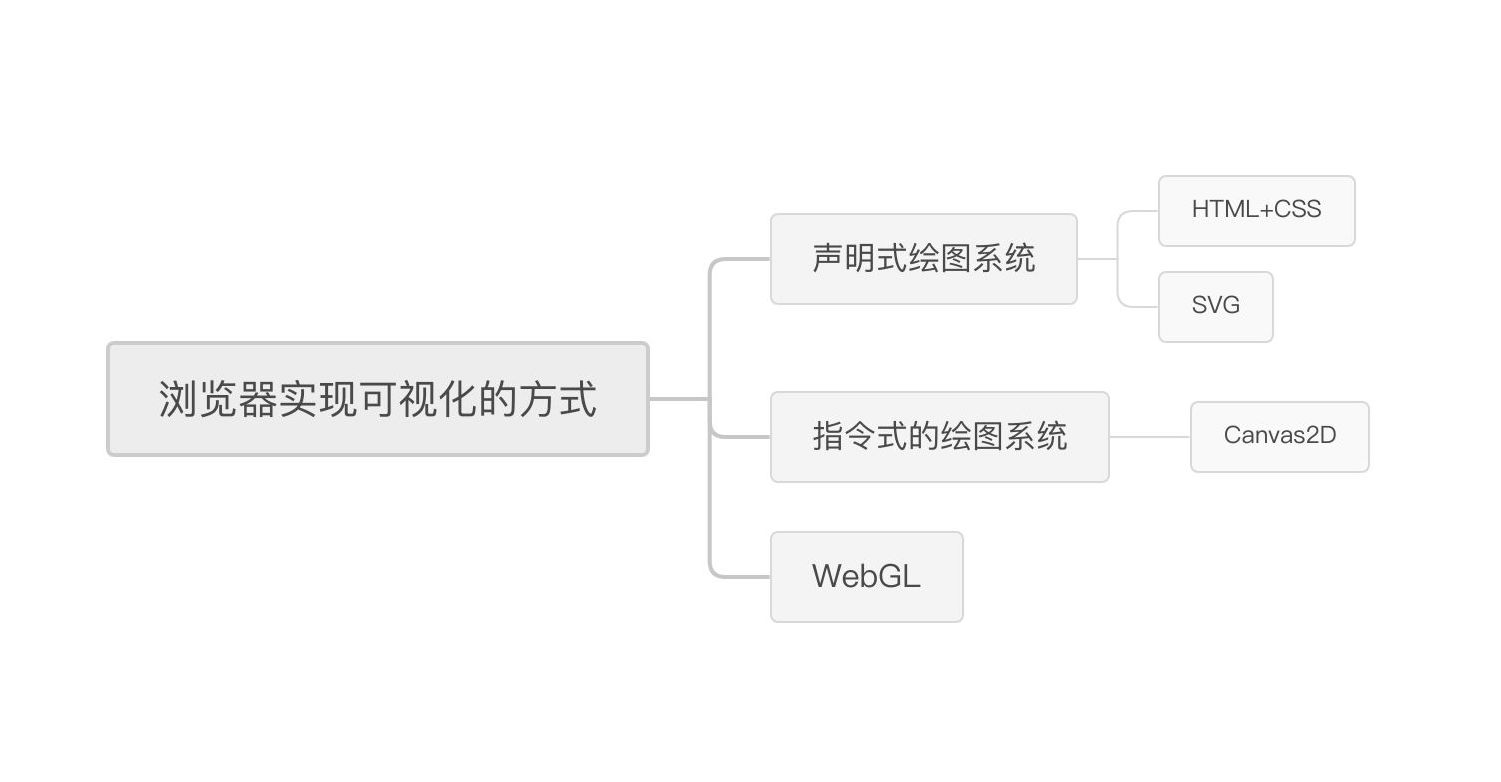 浏览器实现可视化的方式